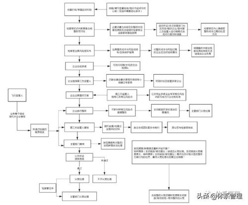 合规追款流程图